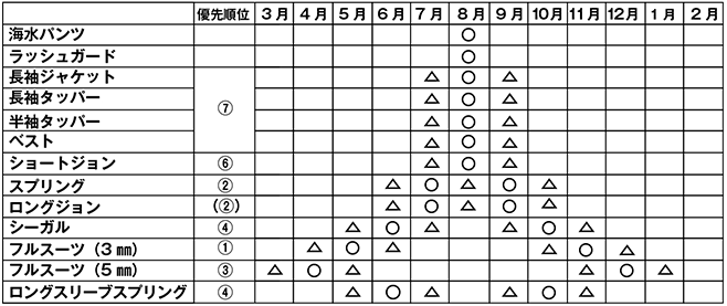 サーフィン初心者～中級者にオススメのウェットスーツ
