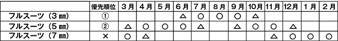 サーフィン初心者～中級者にオススメのウェットスーツ