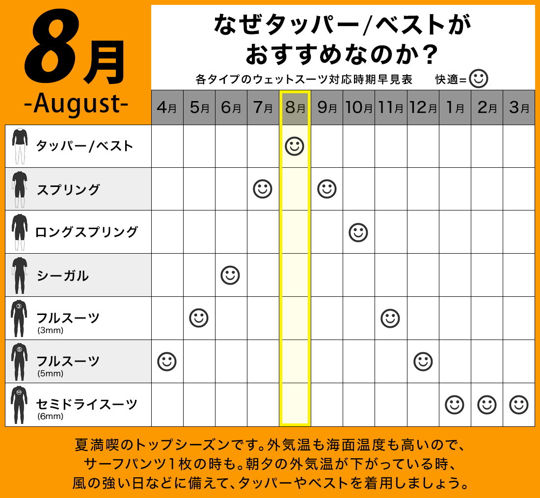 8月に着用するサーフィンウェットスーツはタッパーウェットスーツが最適です ウェットスーツ本舗